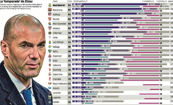 KieranMaguire指出，曼联股价今天上涨3.4%，拉特克利夫收购曼联25%股份官宣后，曼联的股价一个多月以来首次以超过20美元收盘，俱乐部市值今日上涨1.2亿英镑（约1.5亿美元）。